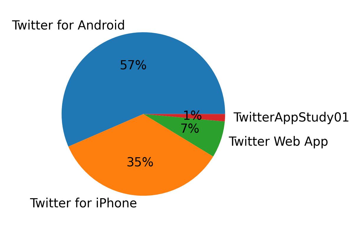 Dispositivos utilizados para tweetar