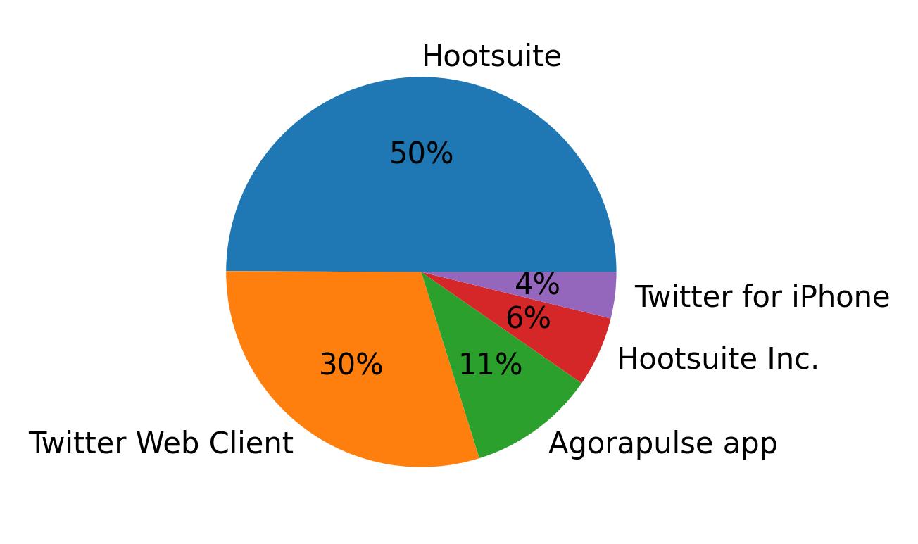 Devices distribution