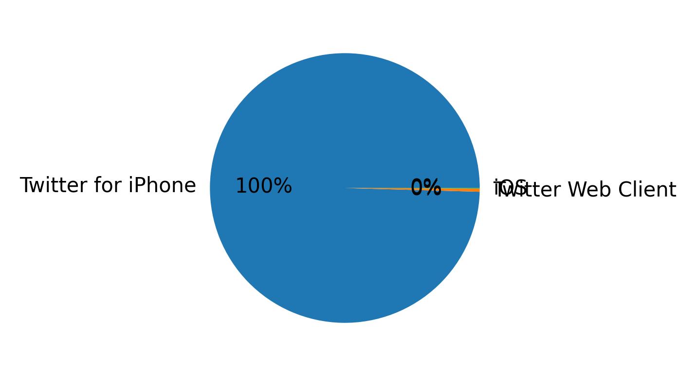 Devices distribution