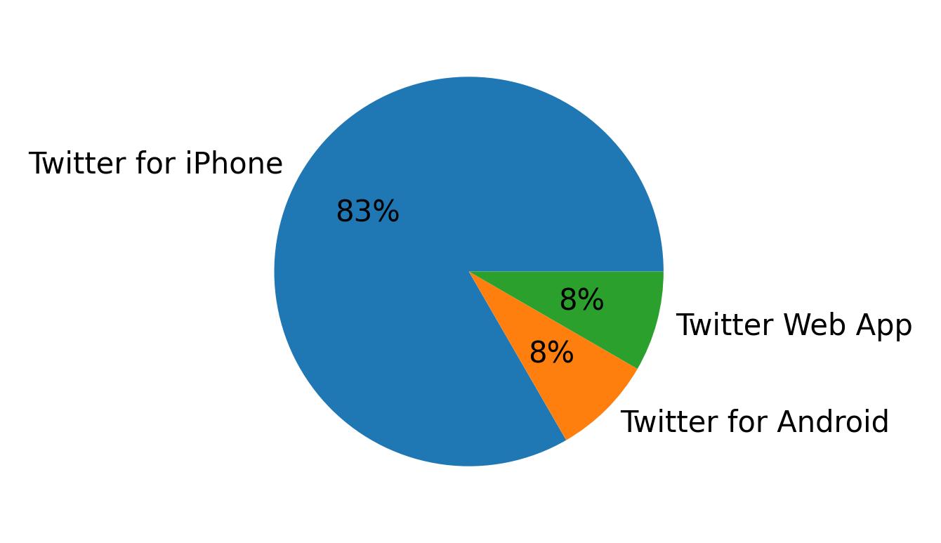Tweet icin kullanilan cihazlar