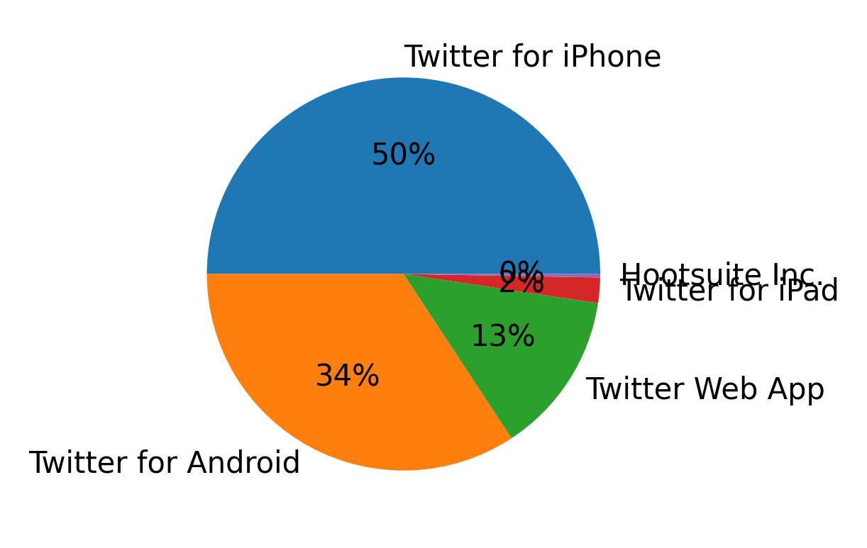 الأجهزة المستخدمة للتغريد