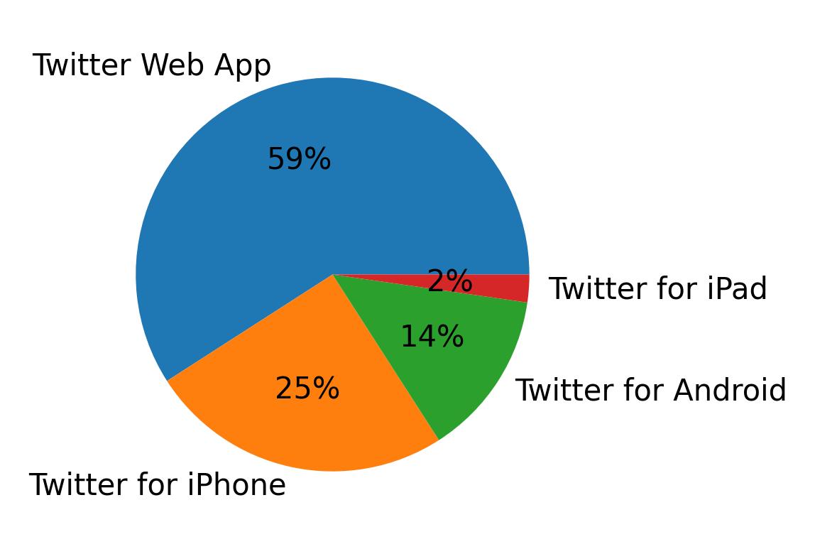 Tweet icin kullanilan cihazlar