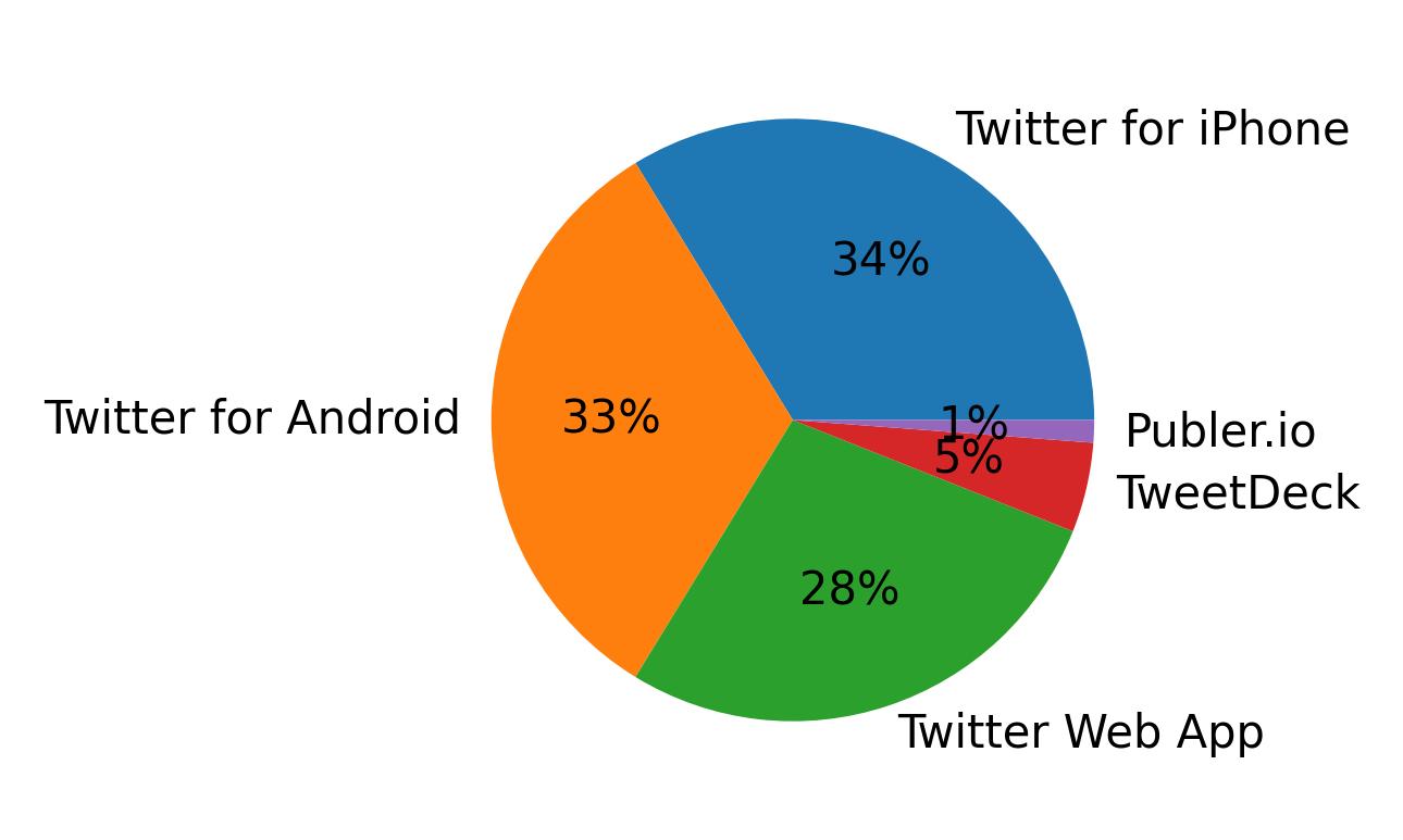 الأجهزة المستخدمة للتغريد