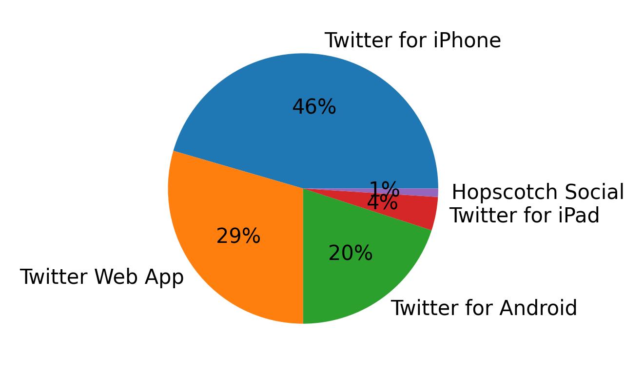 Tweet icin kullanilan cihazlar