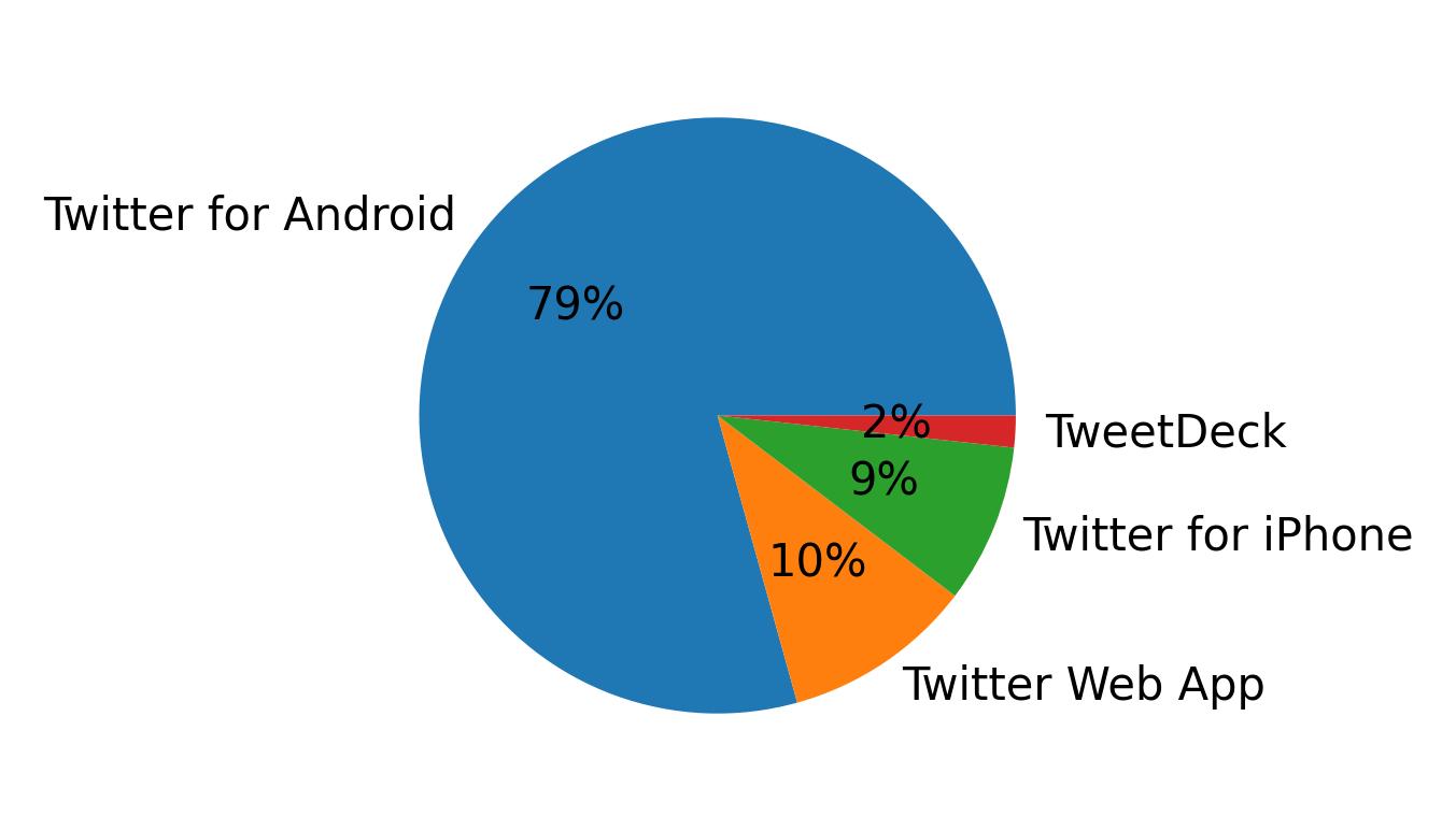 Tweet icin kullanilan cihazlar