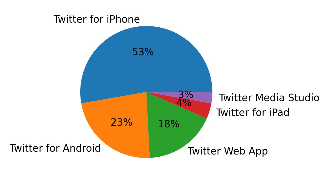 Devices used to tweet