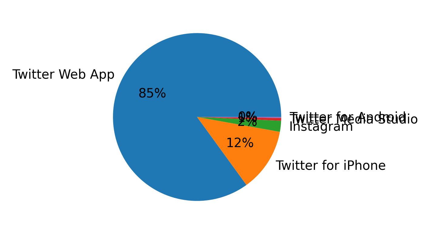 Devices distribution