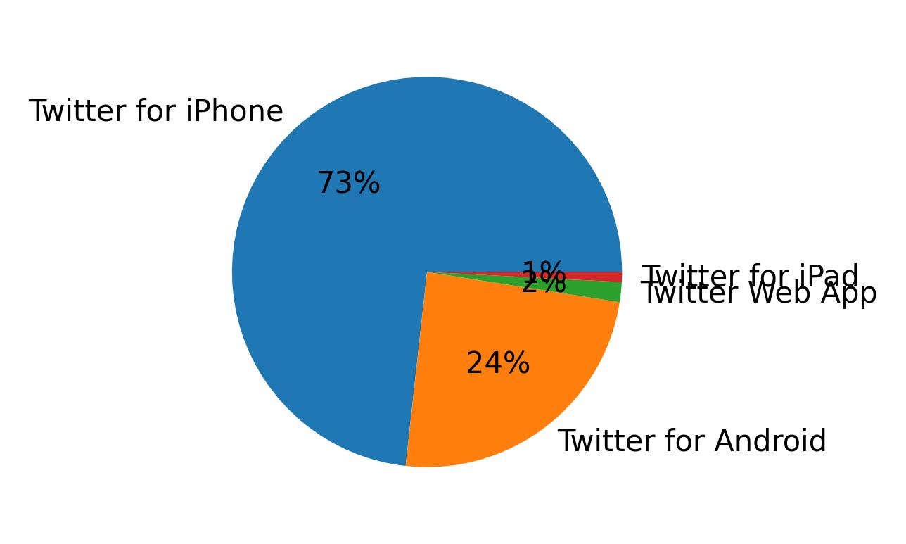 Dispositivos utilizados para tweetar