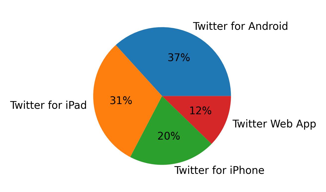 Dispositivos utilizados para tweetar