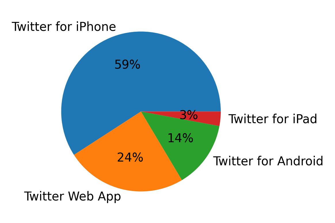 Devices used to tweet