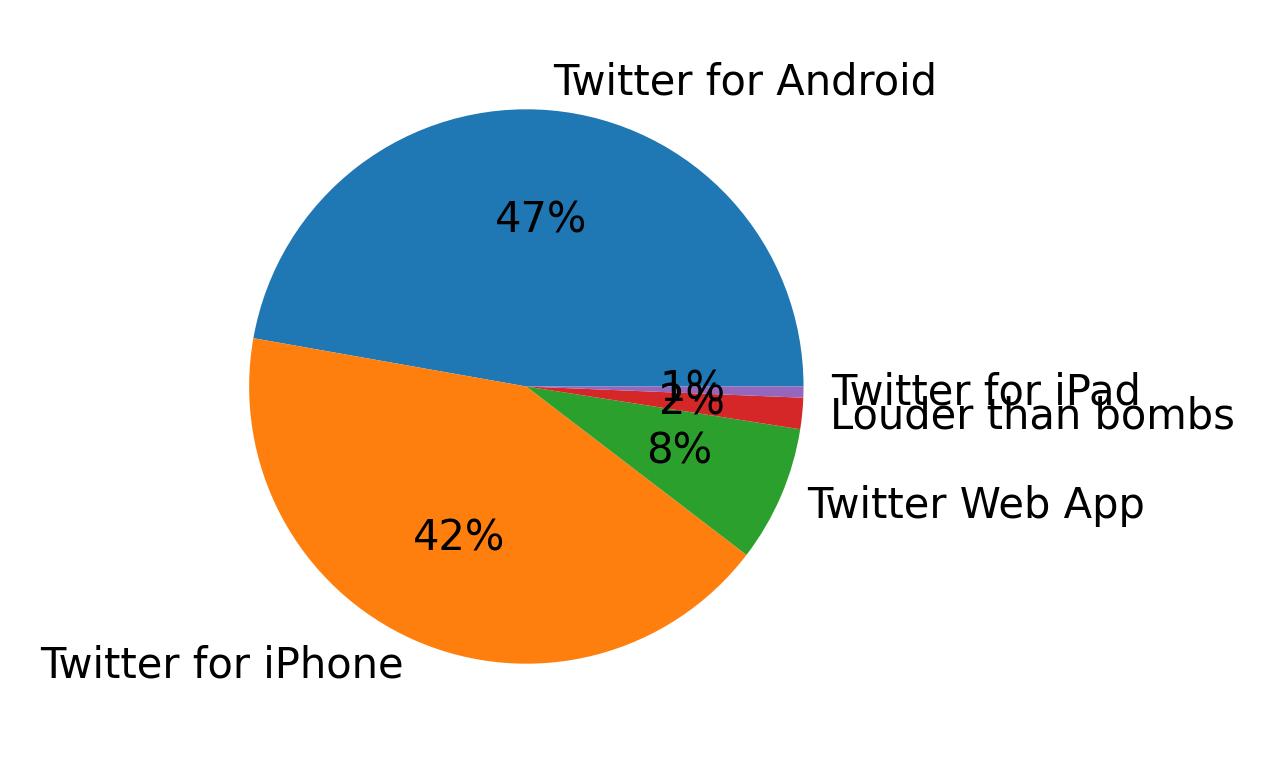 Tweet icin kullanilan cihazlar