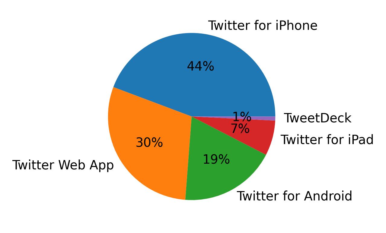 Dispositivos utilizados para tweetar