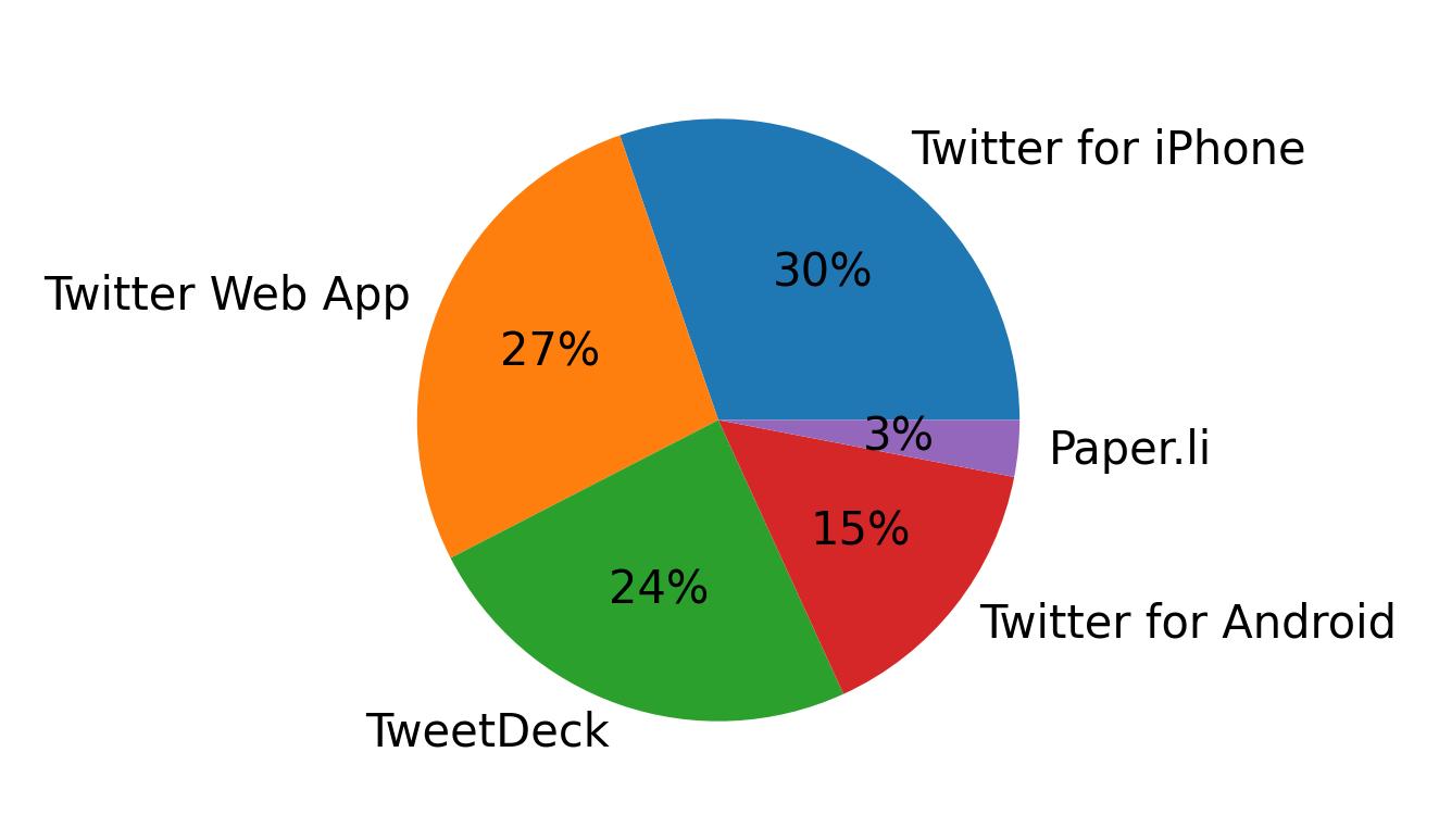 Dispositivos utilizados para tweetar