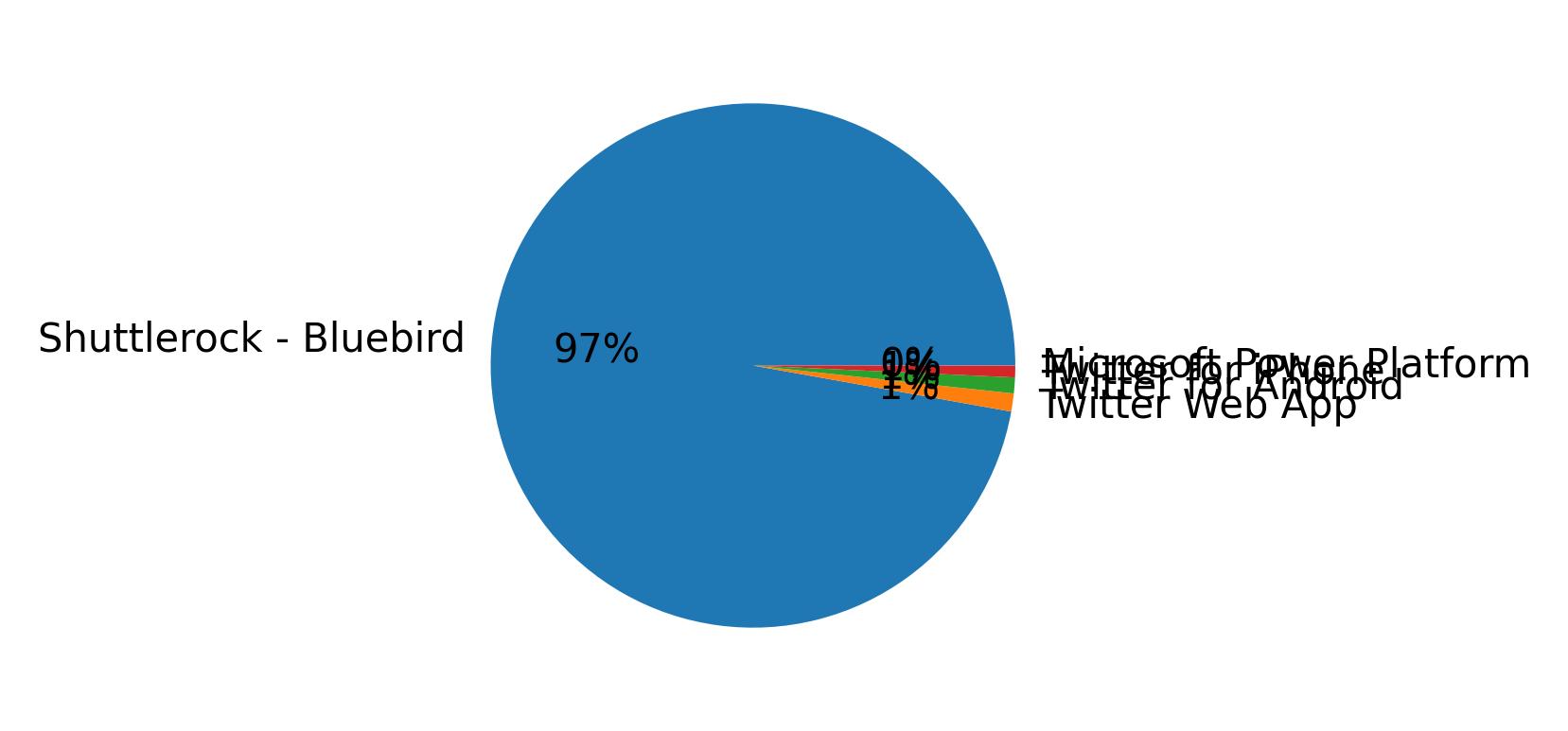 Verwendete Geräte zum Tweeten
