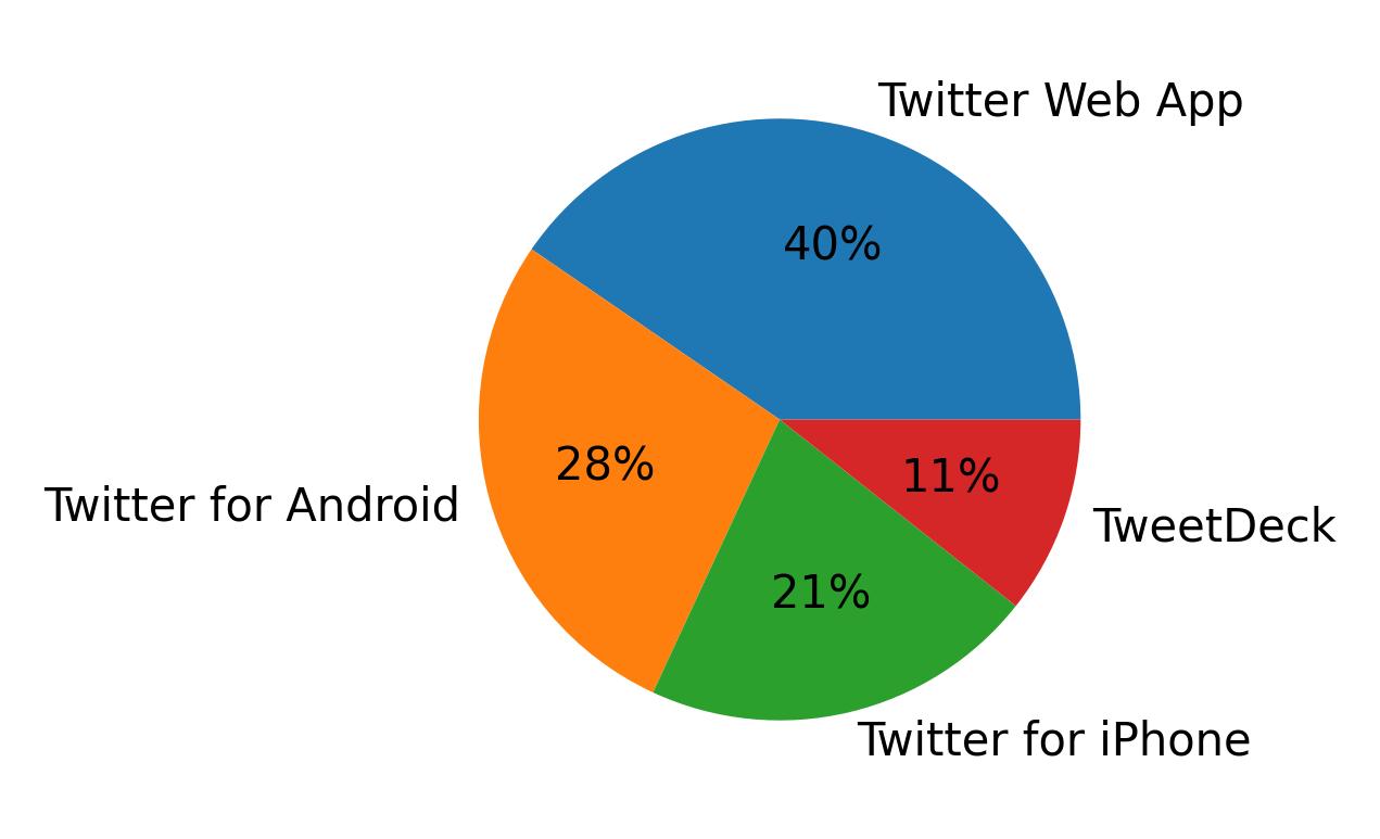 Devices used to tweet