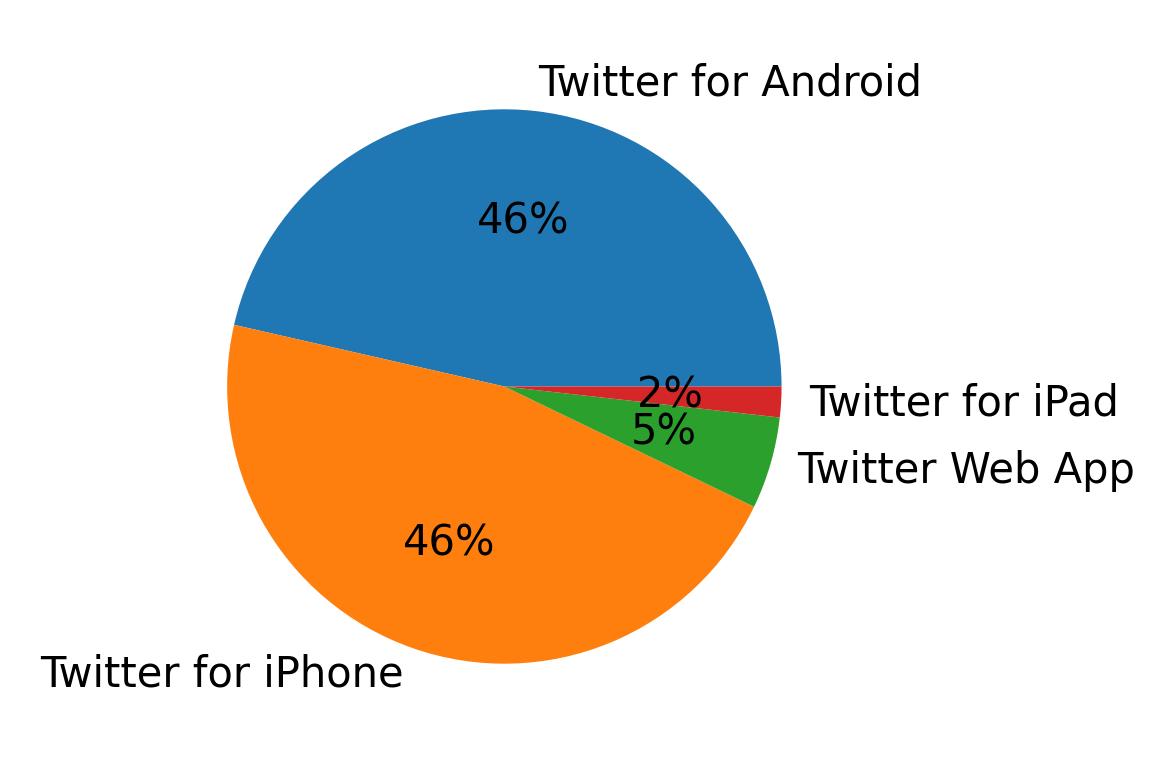 Devices used to tweet