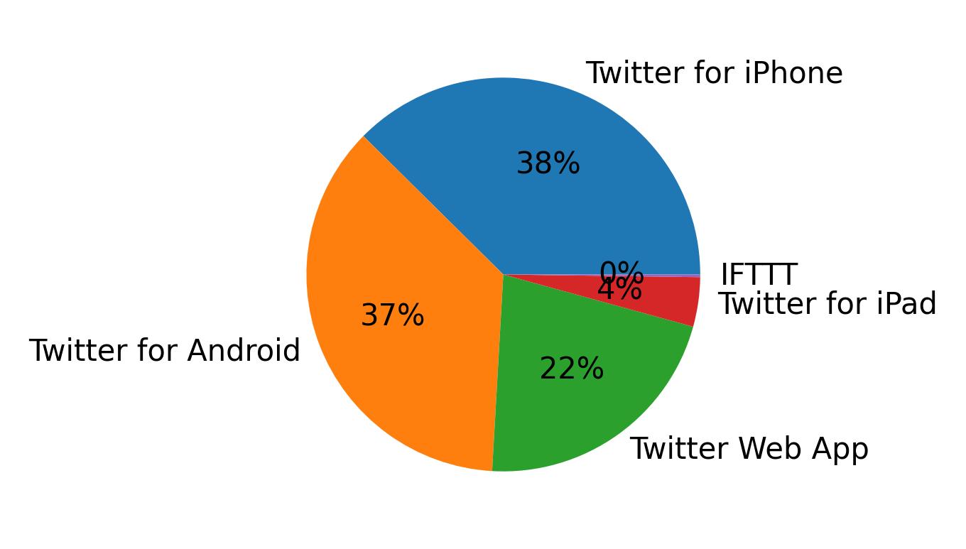 Dispositivos utilizados para tweetar
