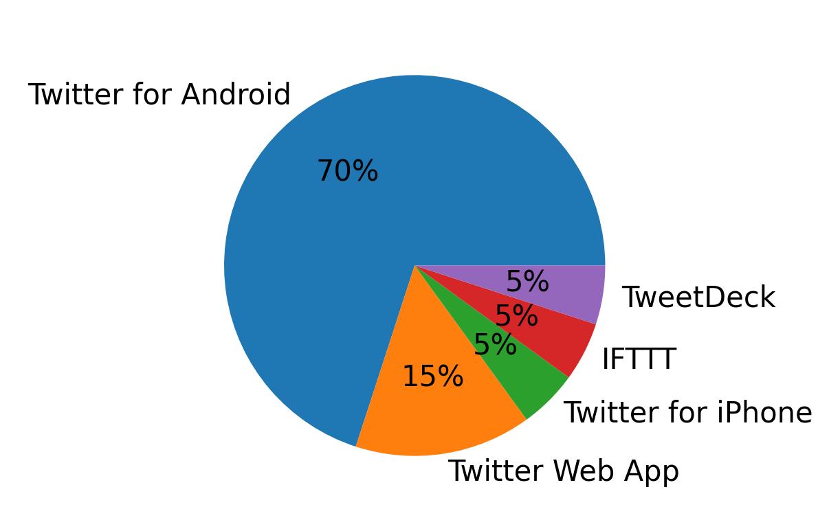 Dispositivos utilizados para tweetar