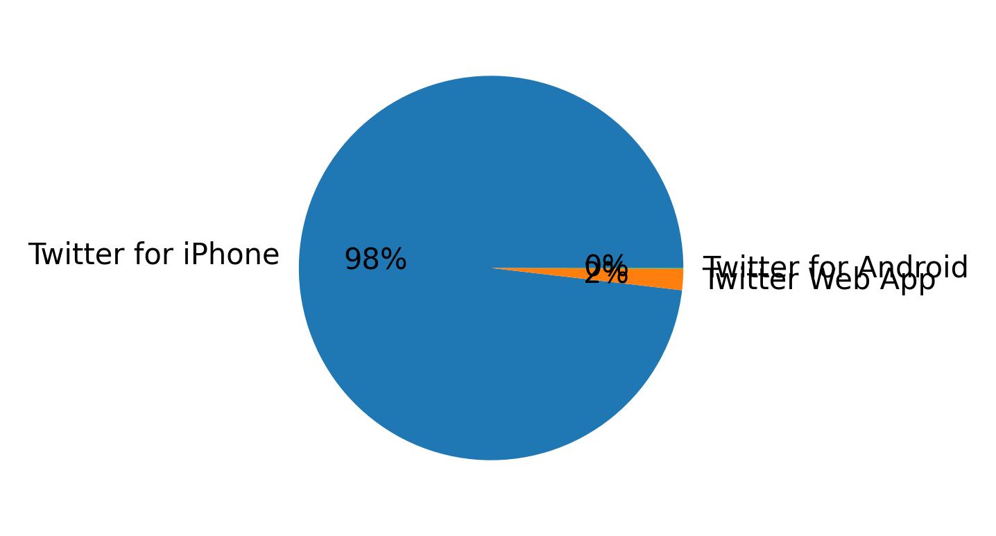 Devices distribution
