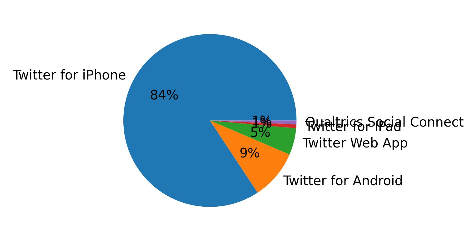 Dispositivos utilizados para tweetar
