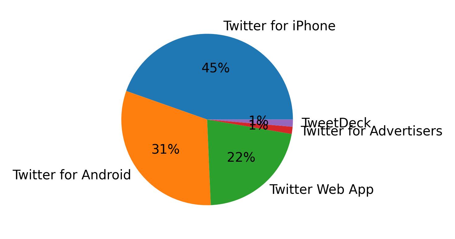 Tweet icin kullanilan cihazlar