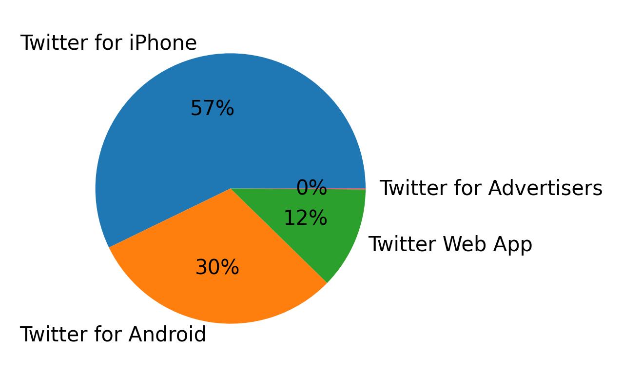 Dispositivos utilizados para tweetar