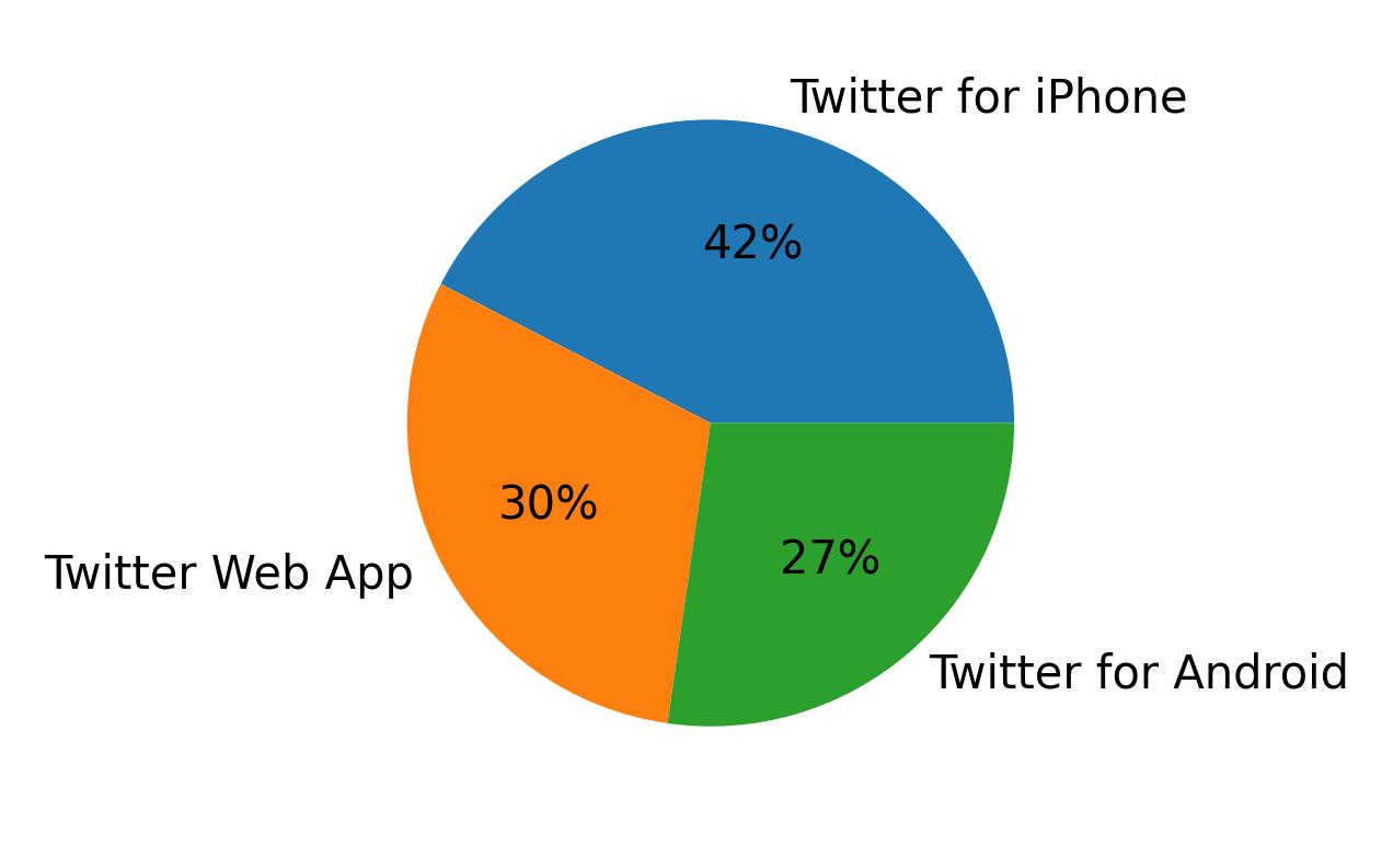Dispositivos utilizados para tweetar