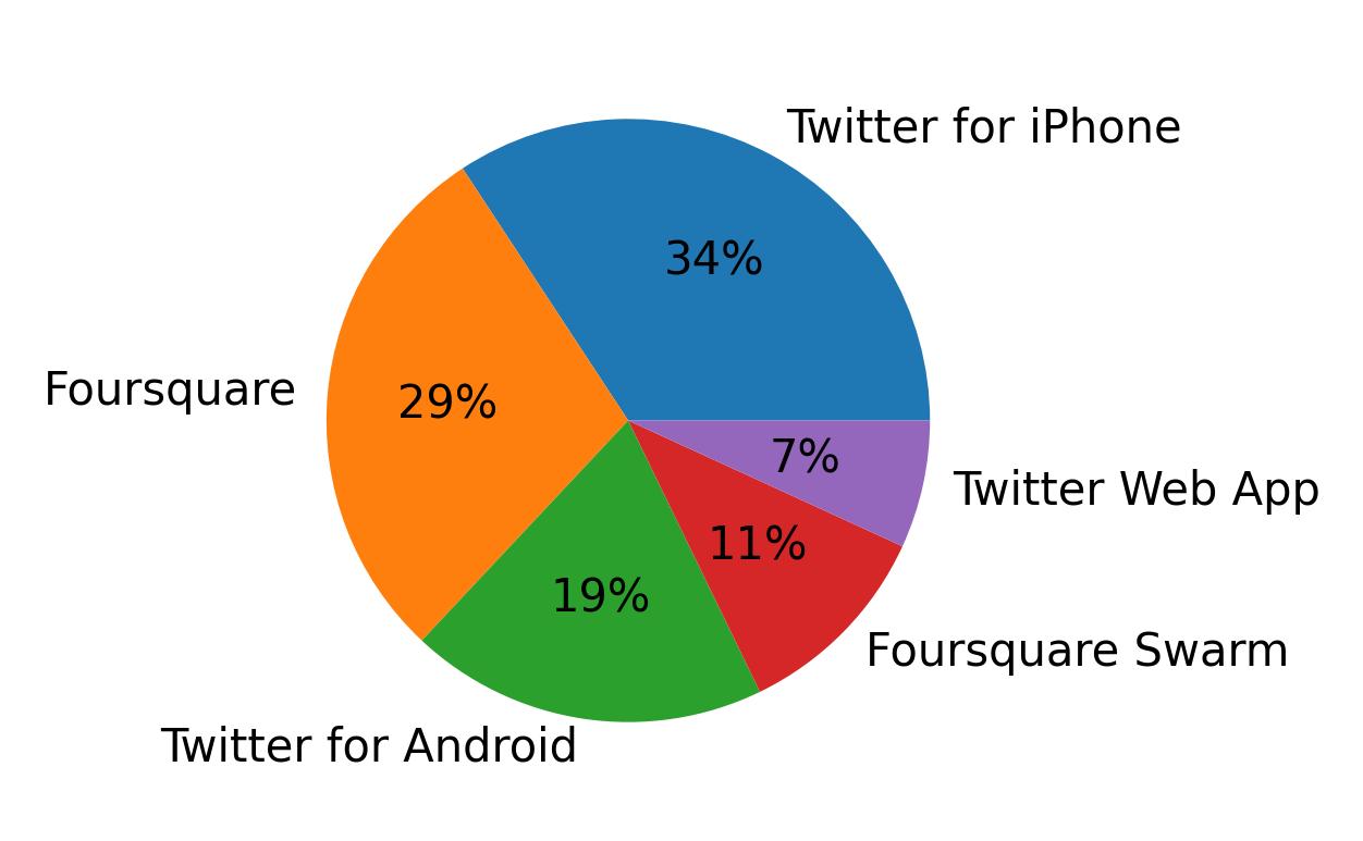 Dispositivos utilizados para tweetar