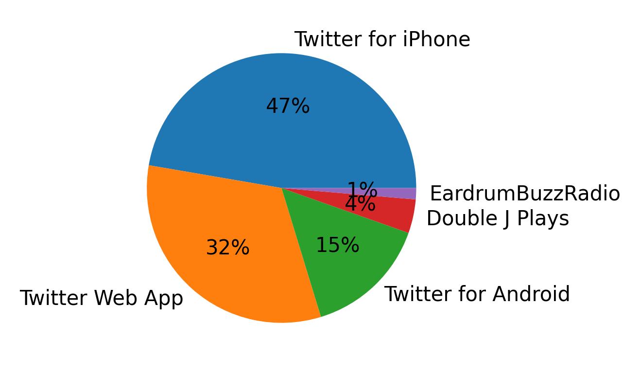 Dispositivos utilizados para tweetar