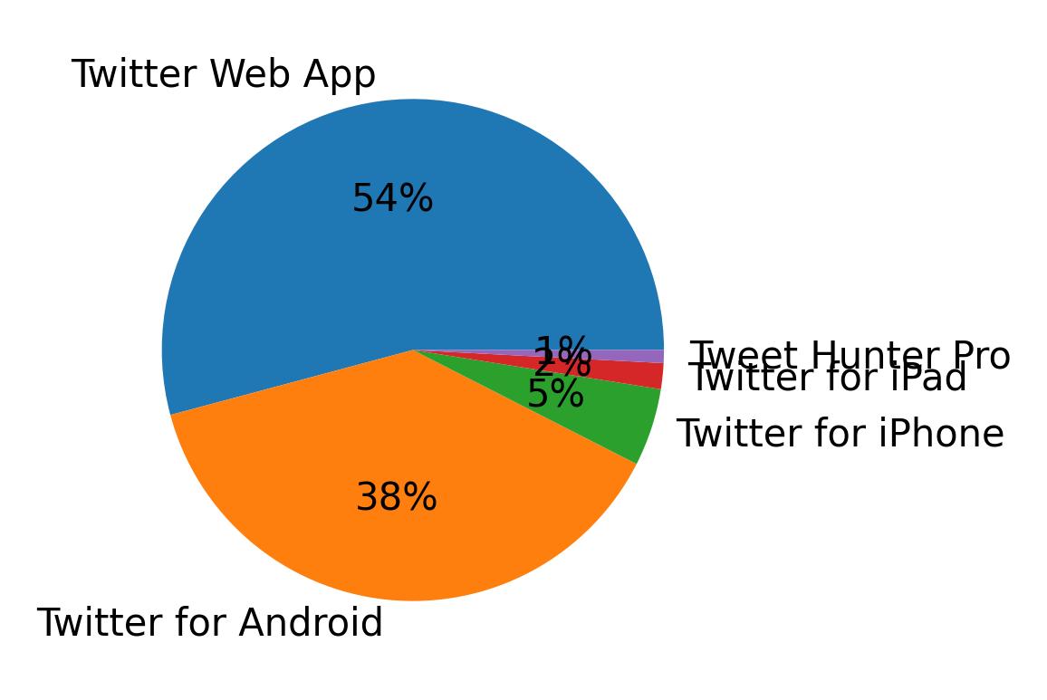 Tweet icin kullanilan cihazlar