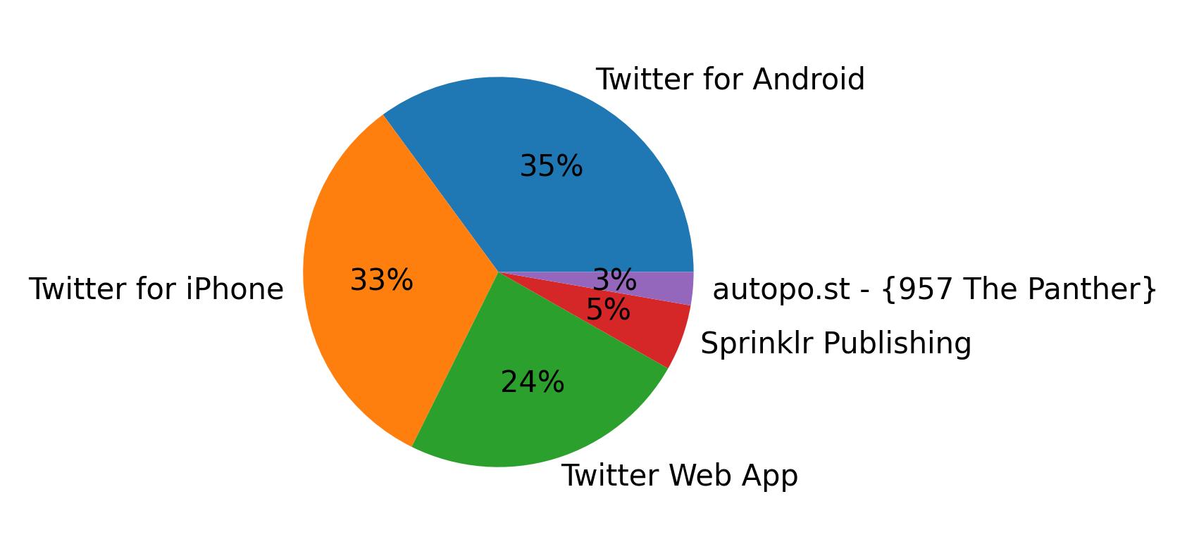 Dispositivos utilizados para tweetar