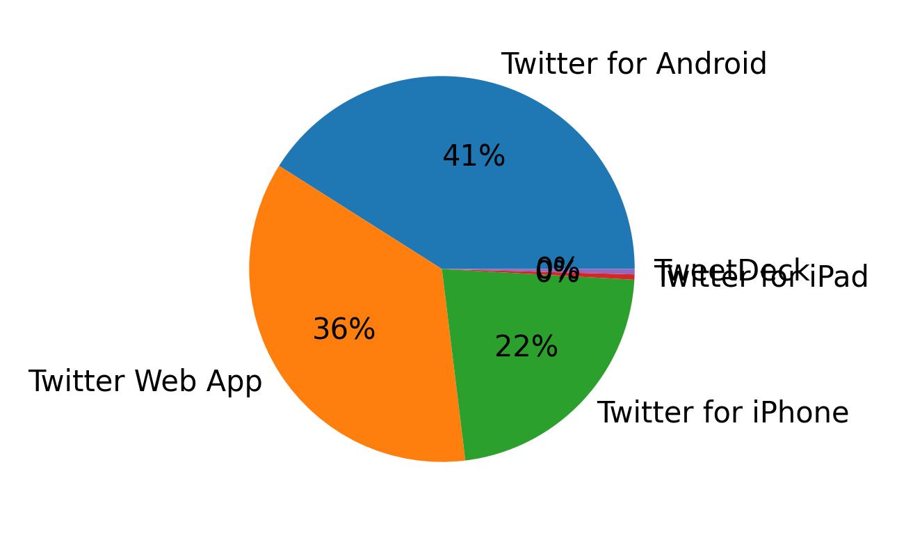Dispositivos utilizados para tweetar