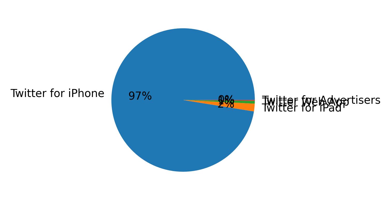 Devices distribution