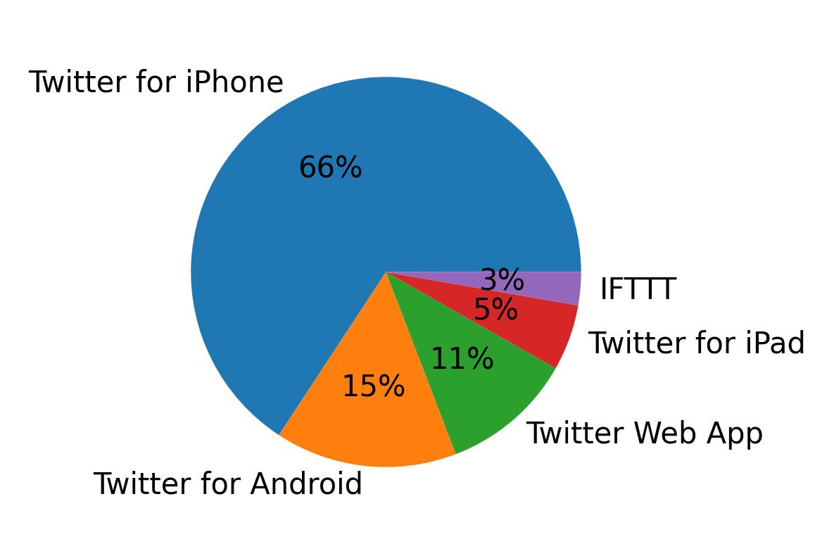 Dispositivos utilizados para tweetar