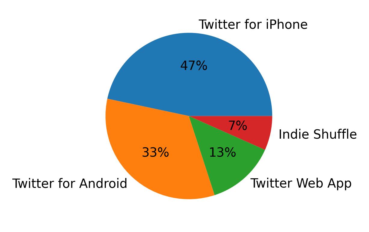 Dispositivos utilizados para tweetar