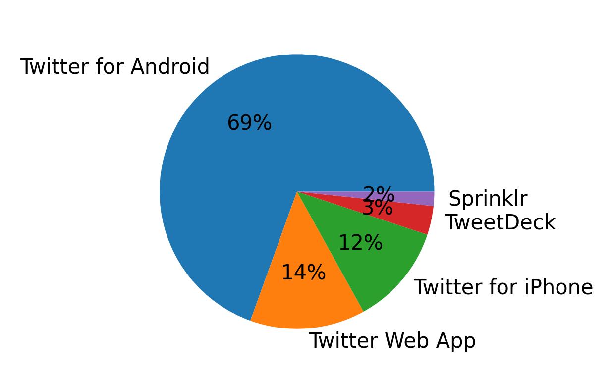 Dispositivos utilizados para tweetar
