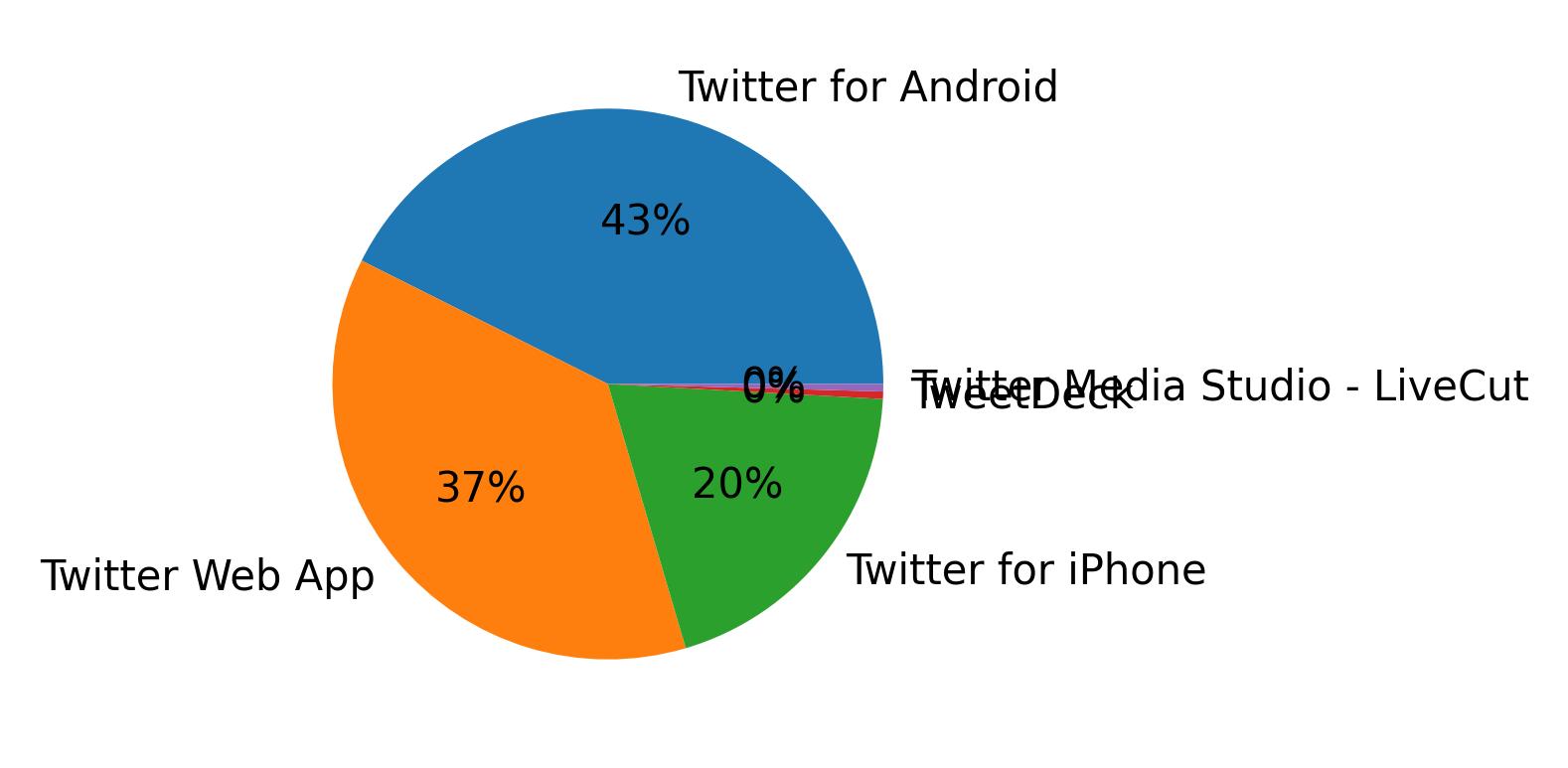 Dispositivos utilizados para tweetar