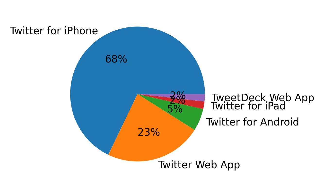 Dispositivos utilizados para tweetar