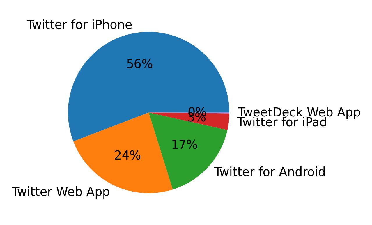 Dispositivos utilizados para tweetar