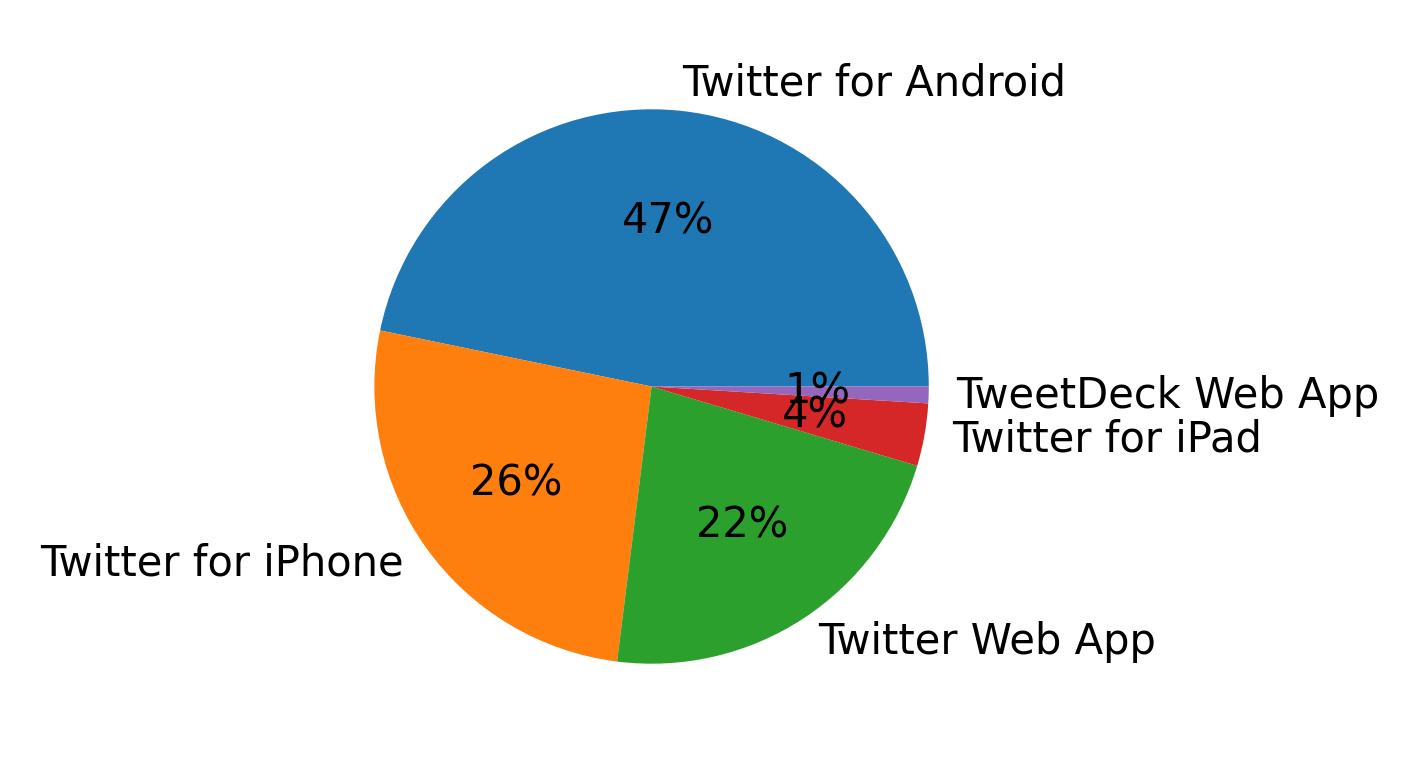 Dispositivos utilizados para tweetar