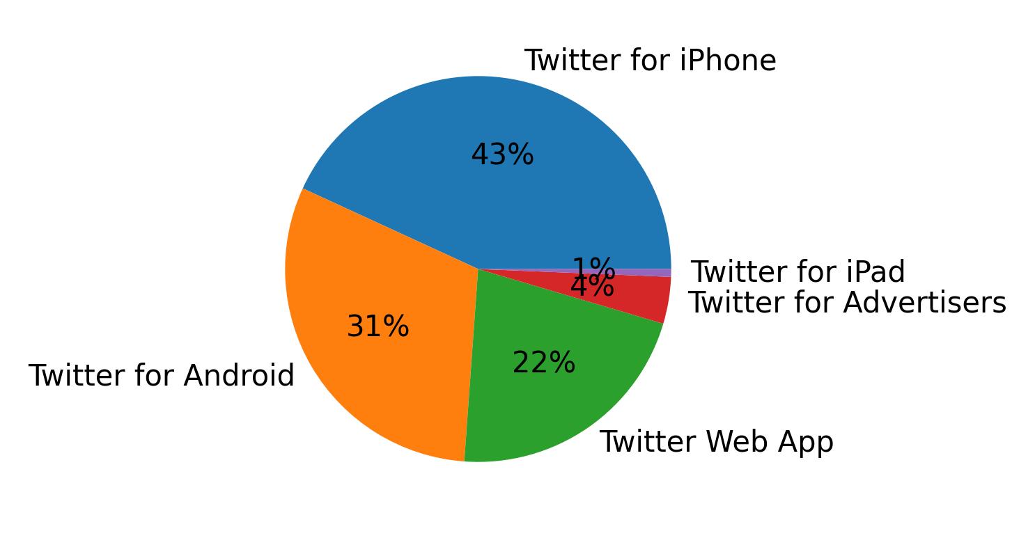 Tweet icin kullanilan cihazlar