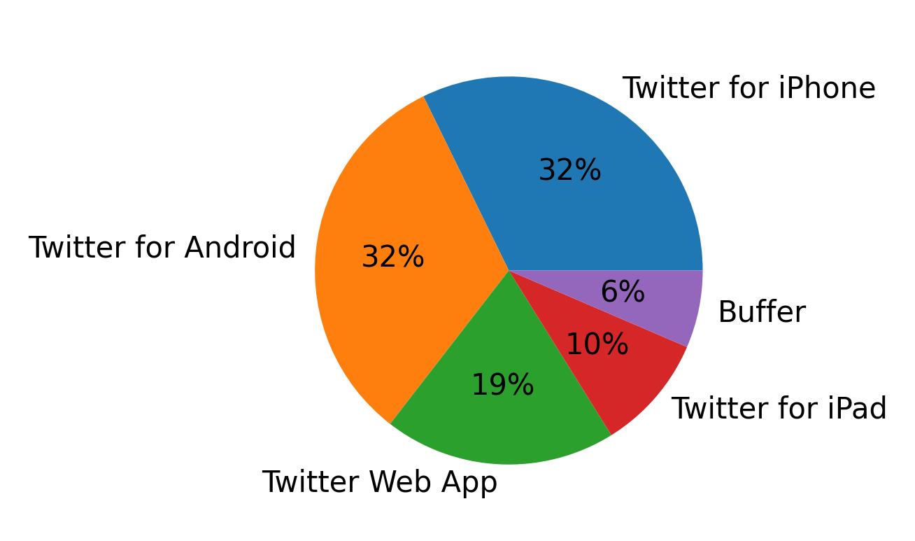 Tweet icin kullanilan cihazlar