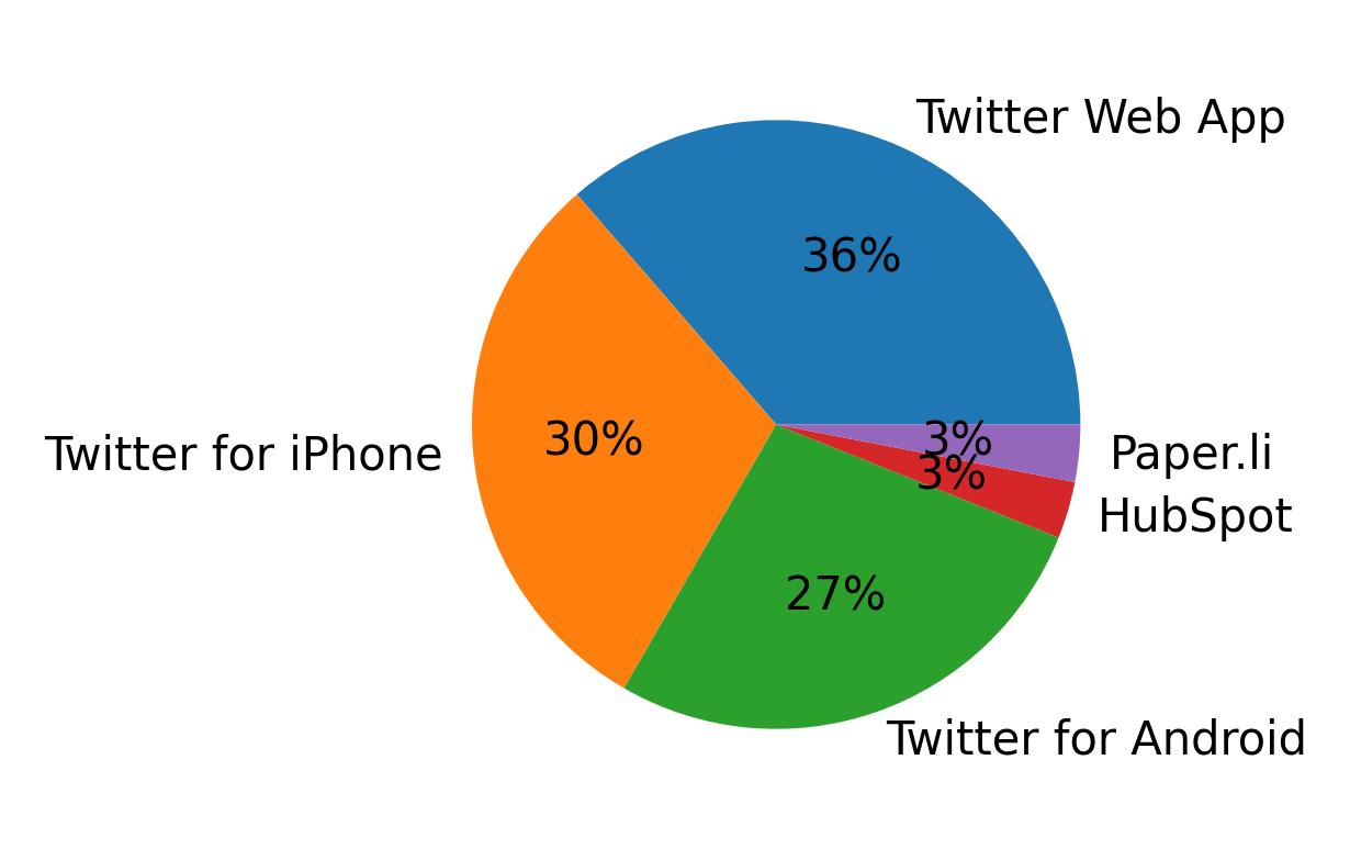 Devices used to tweet