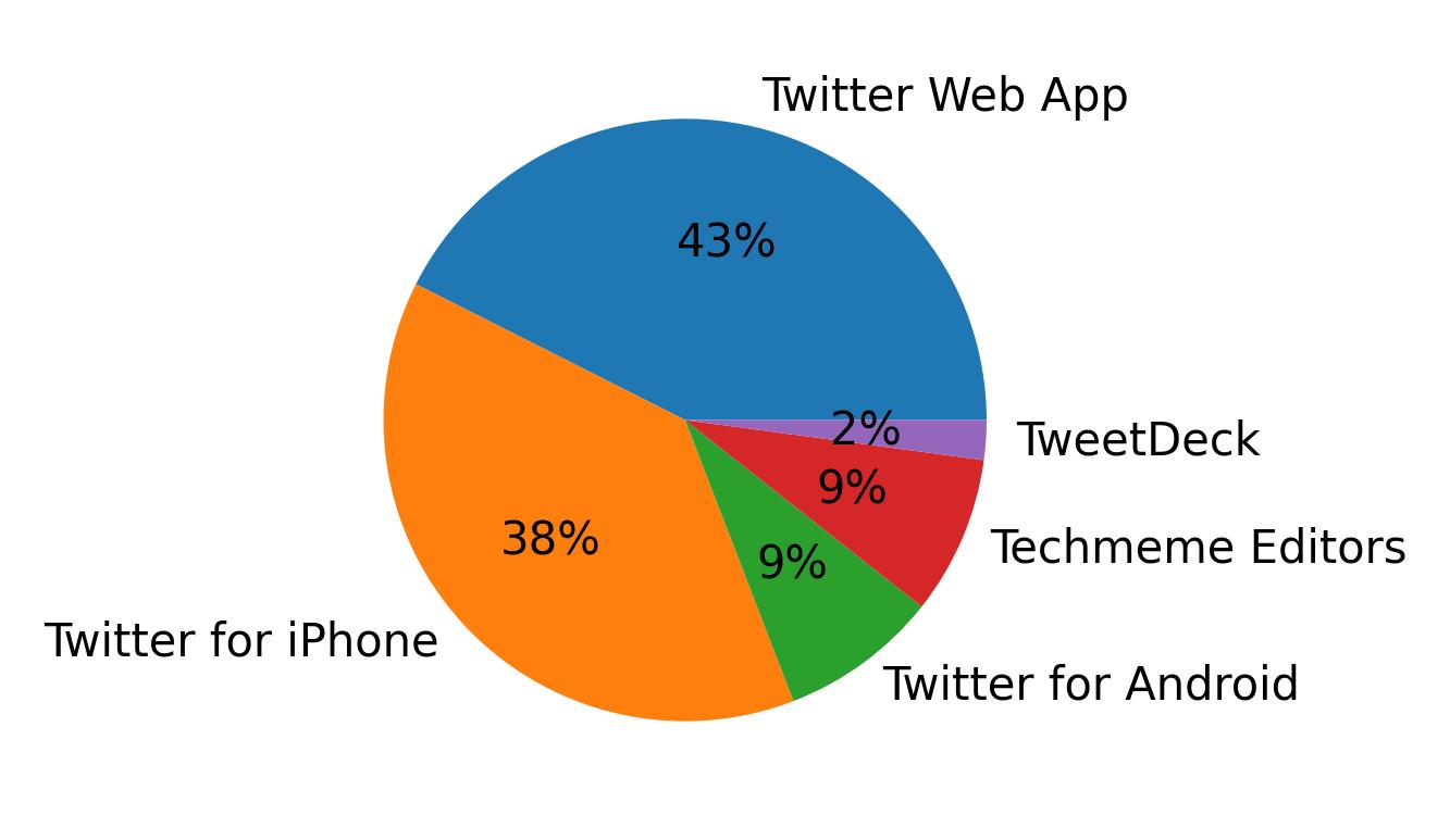 Dispositivos utilizados para tweetar