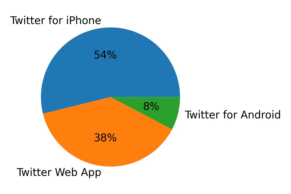 Tweet icin kullanilan cihazlar