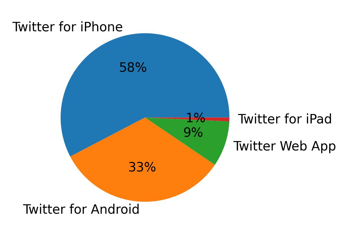 Tweet icin kullanilan cihazlar