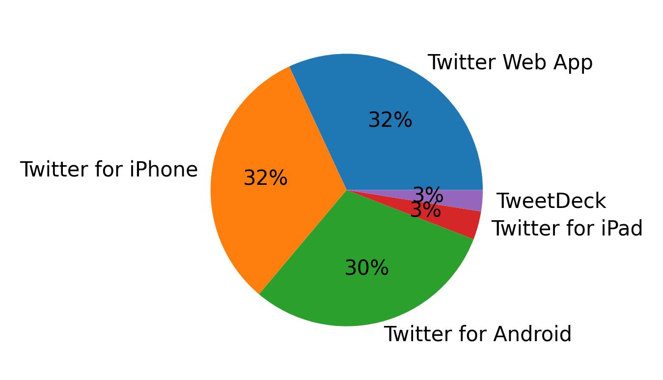 Tweet icin kullanilan cihazlar