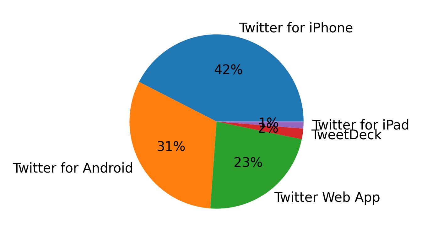 Dispositivos utilizados para tweetar
