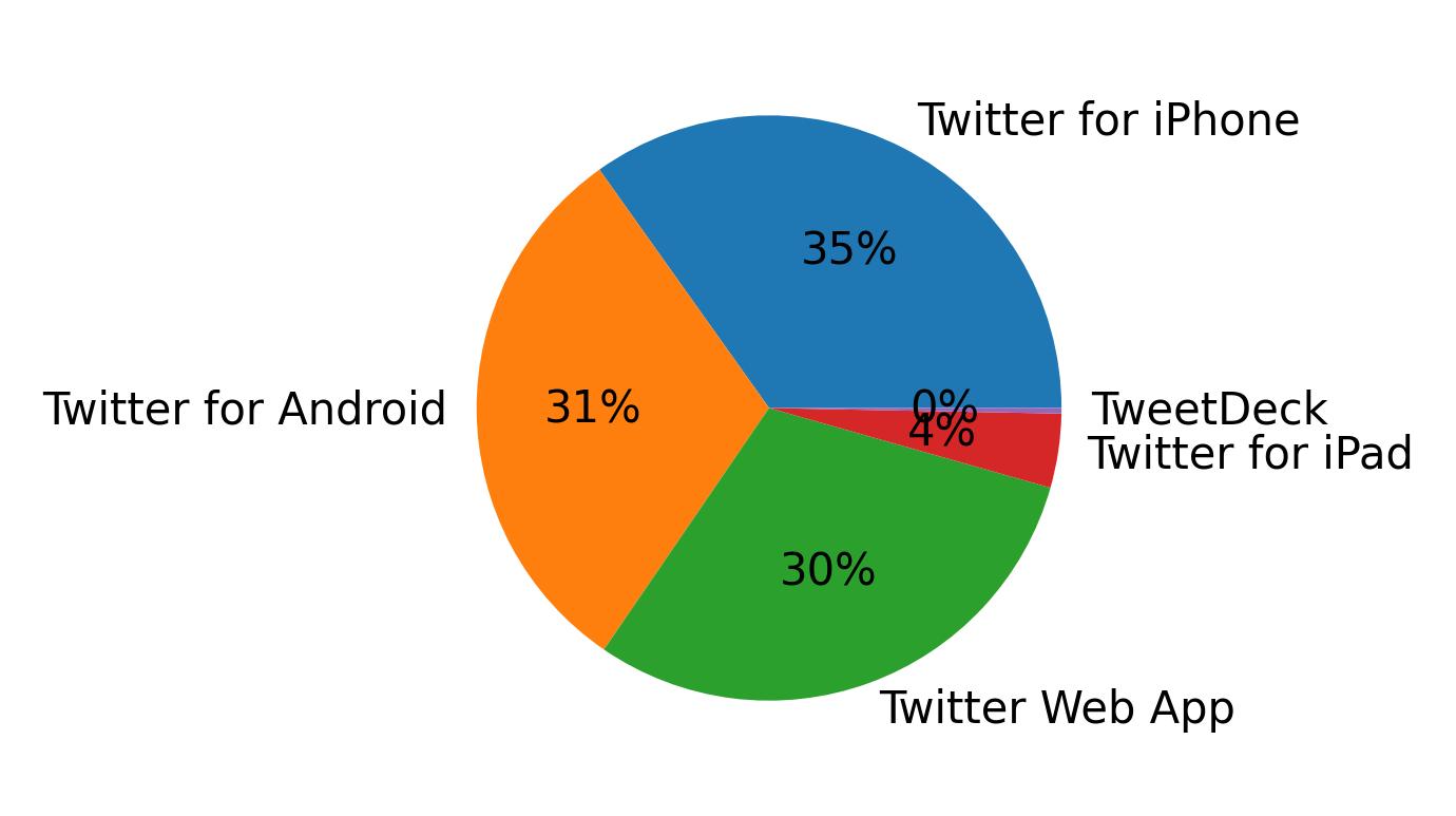 Devices used to tweet