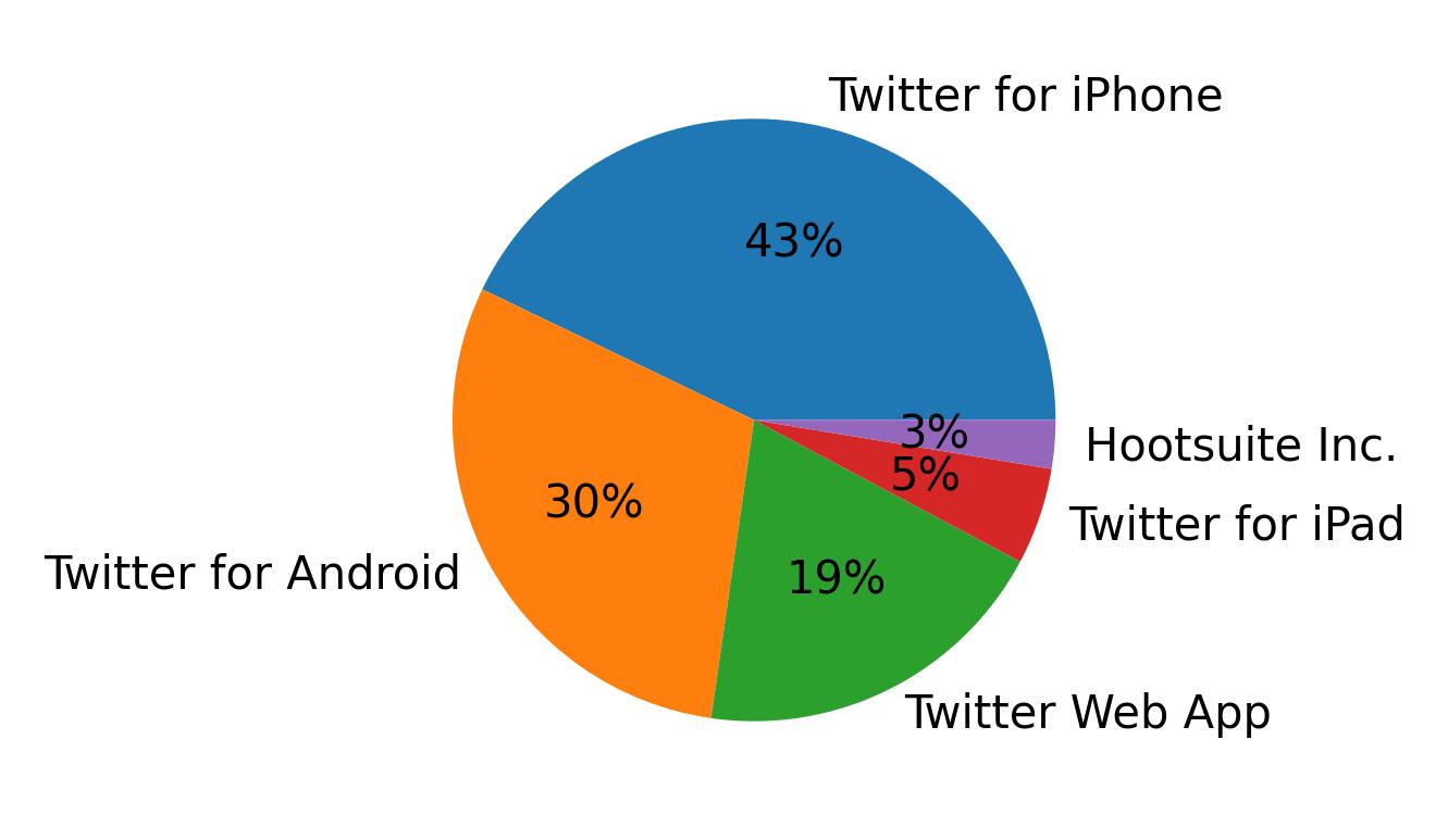 Dispositivos utilizados para tweetar